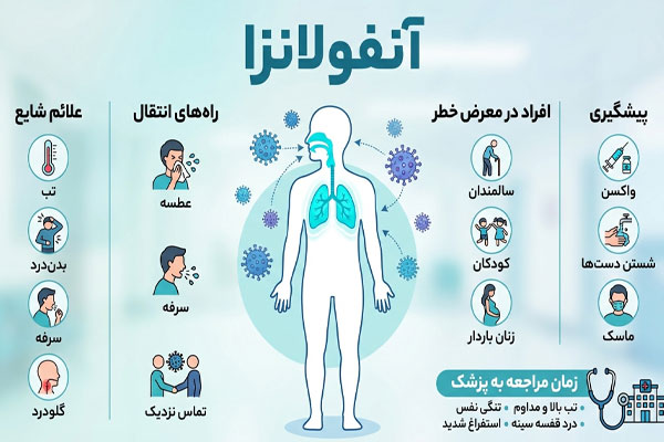 آنفولانزا