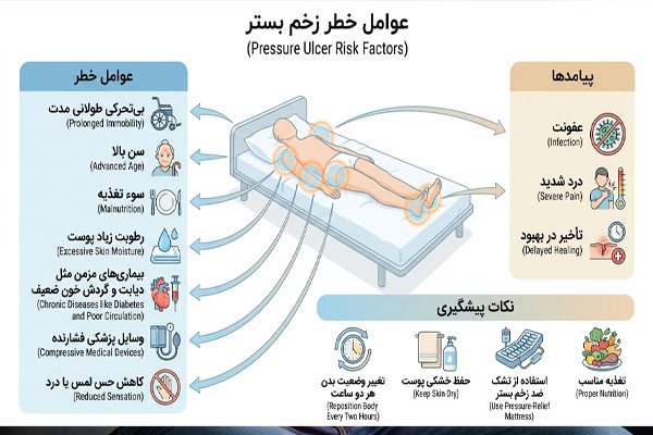 4666 خطرات زخم بستر