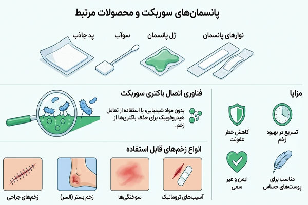 پانسمان با محصولات سوربکت