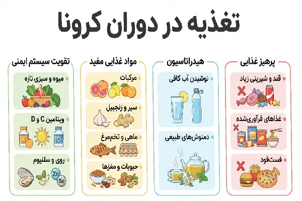 تغذیه در دوران کرونا