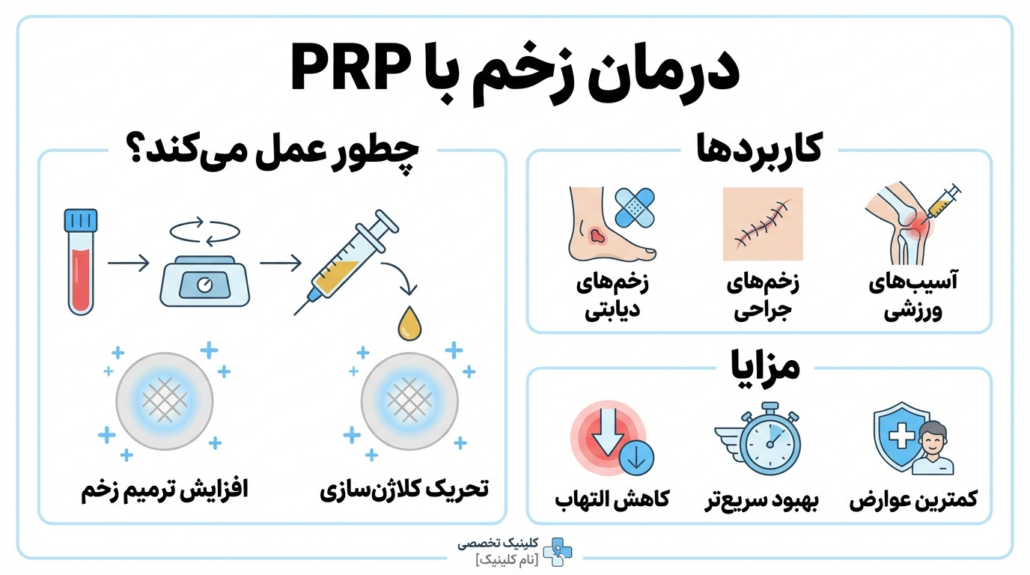 image (10) درمان زخم با روش PRP