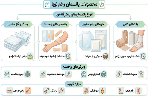 اینفو پانسمان با محصولات نوبا