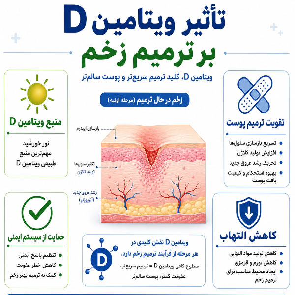 تاثیر-ویتامین-D-بر-زخم تاثیر ویتامین D بر زخم