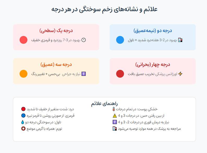 🔥 علائم و نشانه‌های زخم سوختگی در هر درجه 🏥