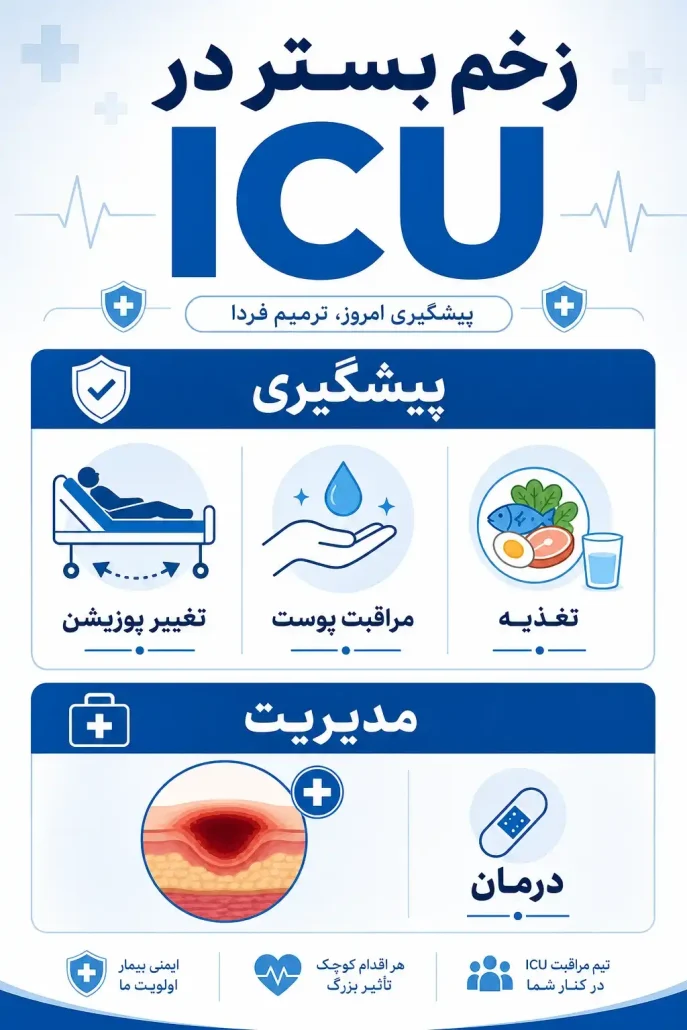 زخم بستر در ای سی یو-optimized زخم بستر در بخش مراقبت های ویژه (ICU)