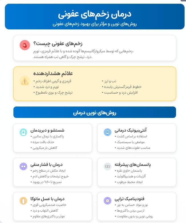 اینفو گرافی درمان زخم عفونی