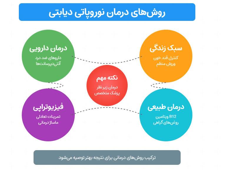 ? درمان‌های طبیعی نوروپاتی زخم دیابتی 