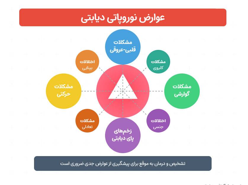 عوارض نوروپاتی