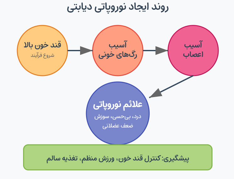 روند ایجاد نوروپاتی دیابتی